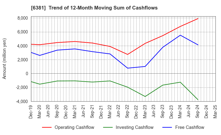 6381 ANEST IWATA Corporation: Trend of 12-Month Moving Sum of Cashflows
