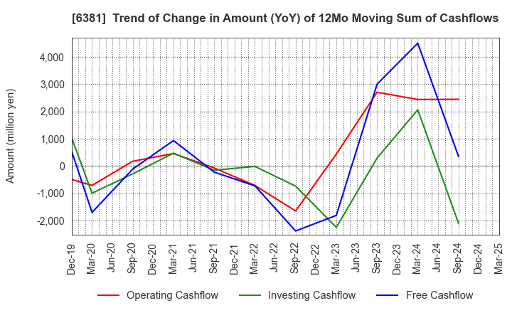 6381 ANEST IWATA Corporation: Trend of Change in Amount (YoY) of 12Mo Moving Sum of Cashflows