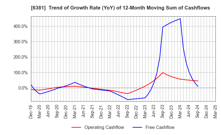6381 ANEST IWATA Corporation: Trend of Growth Rate (YoY) of 12-Month Moving Sum of Cashflows