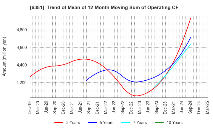 6381 ANEST IWATA Corporation: Trend of Mean of 12-Month Moving Sum of Operating CF