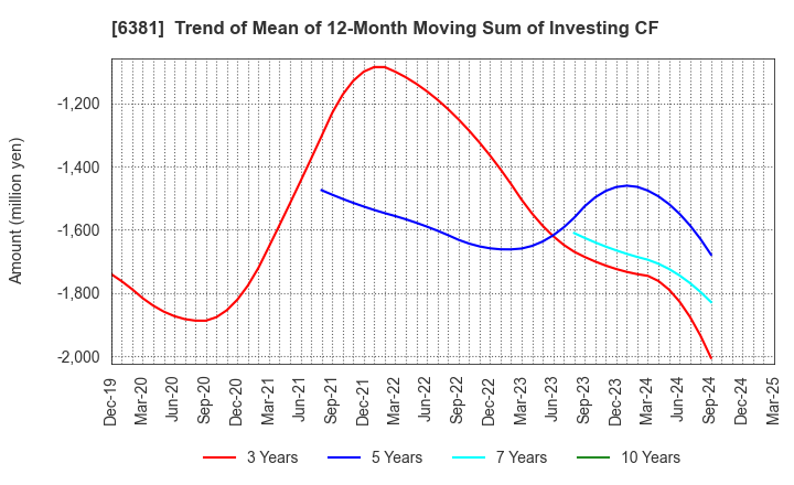 6381 ANEST IWATA Corporation: Trend of Mean of 12-Month Moving Sum of Investing CF