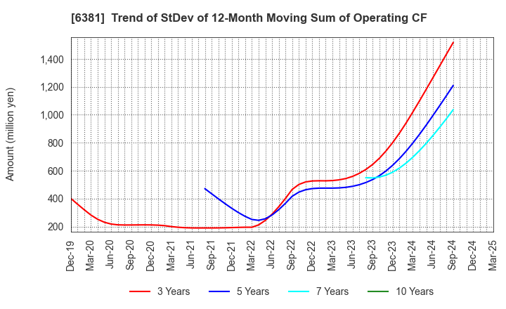 6381 ANEST IWATA Corporation: Trend of StDev of 12-Month Moving Sum of Operating CF