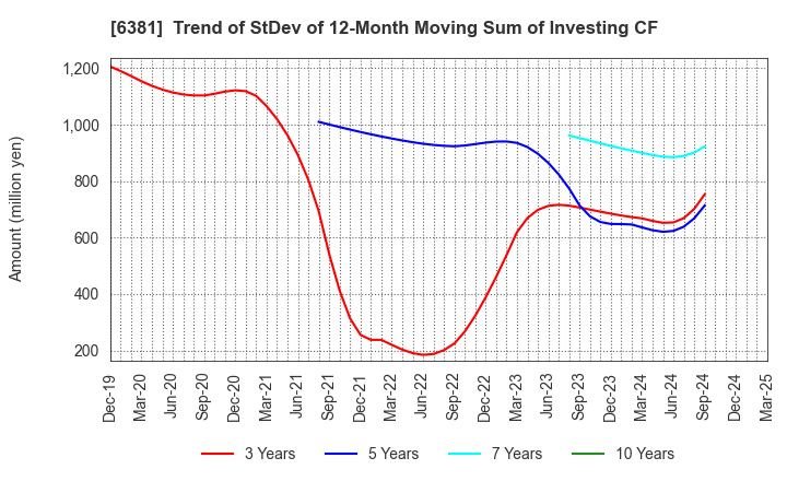 6381 ANEST IWATA Corporation: Trend of StDev of 12-Month Moving Sum of Investing CF