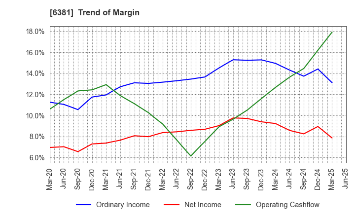 6381 ANEST IWATA Corporation: Trend of Margin