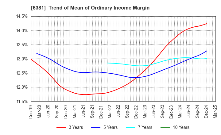 6381 ANEST IWATA Corporation: Trend of Mean of Ordinary Income Margin