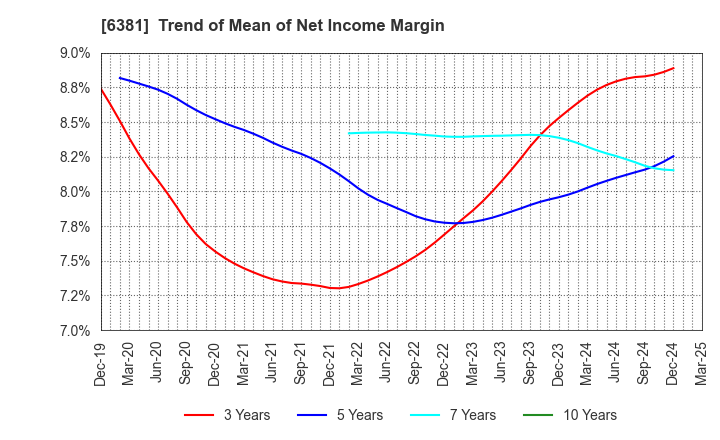 6381 ANEST IWATA Corporation: Trend of Mean of Net Income Margin