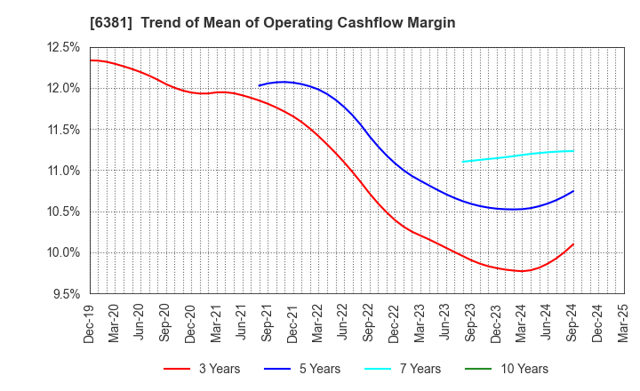 6381 ANEST IWATA Corporation: Trend of Mean of Operating Cashflow Margin