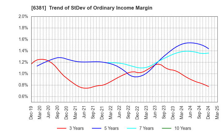 6381 ANEST IWATA Corporation: Trend of StDev of Ordinary Income Margin