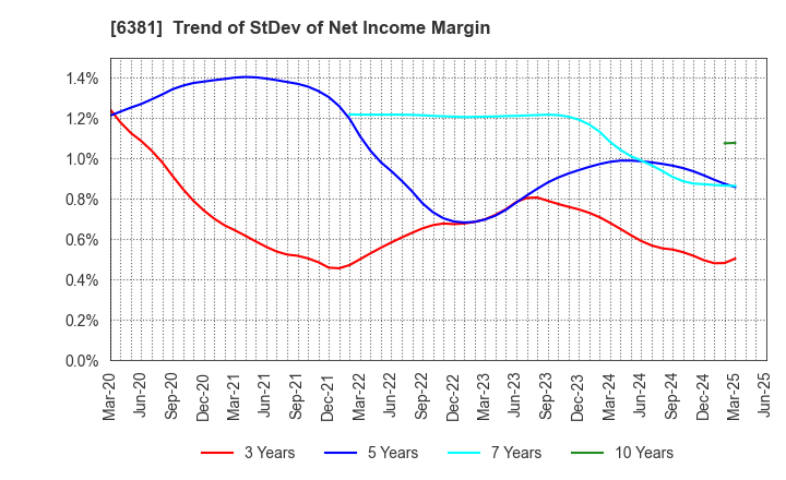 6381 ANEST IWATA Corporation: Trend of StDev of Net Income Margin