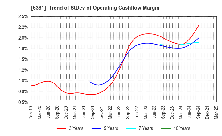 6381 ANEST IWATA Corporation: Trend of StDev of Operating Cashflow Margin