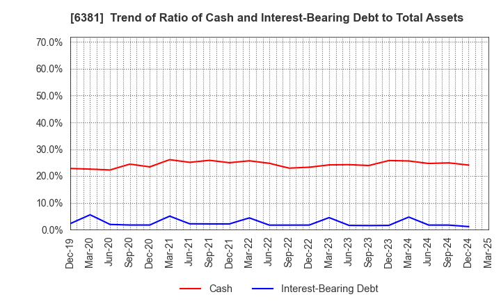 6381 ANEST IWATA Corporation: Trend of Ratio of Cash and Interest-Bearing Debt to Total Assets