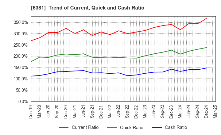 6381 ANEST IWATA Corporation: Trend of Current, Quick and Cash Ratio