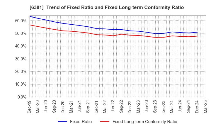 6381 ANEST IWATA Corporation: Trend of Fixed Ratio and Fixed Long-term Conformity Ratio