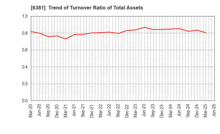 6381 ANEST IWATA Corporation: Trend of Turnover Ratio of Total Assets