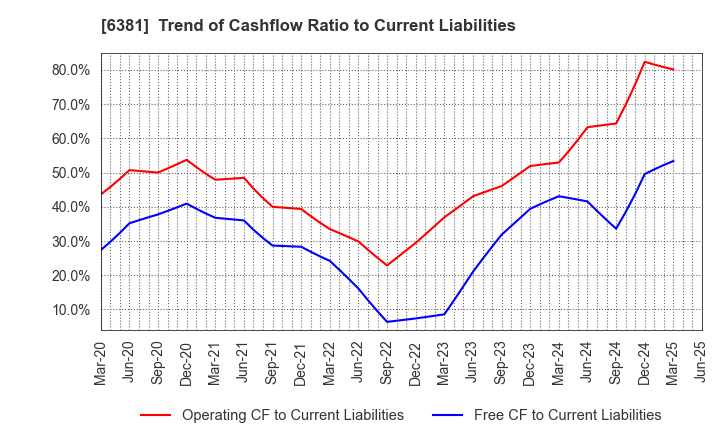 6381 ANEST IWATA Corporation: Trend of Cashflow Ratio to Current Liabilities