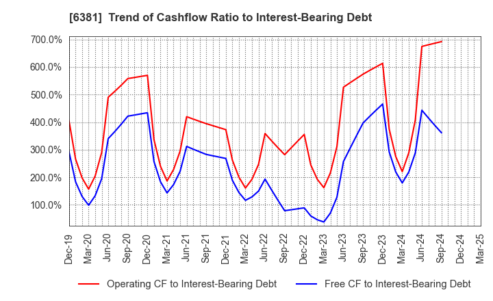 6381 ANEST IWATA Corporation: Trend of Cashflow Ratio to Interest-Bearing Debt