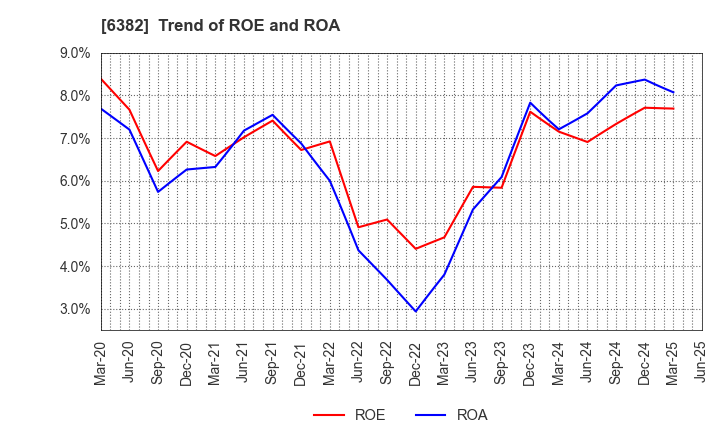6382 TRINITY INDUSTRIAL CORPORATION: Trend of ROE and ROA