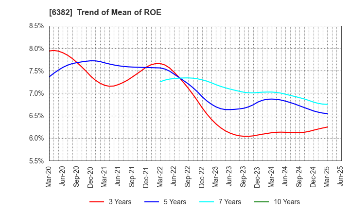 6382 TRINITY INDUSTRIAL CORPORATION: Trend of Mean of ROE