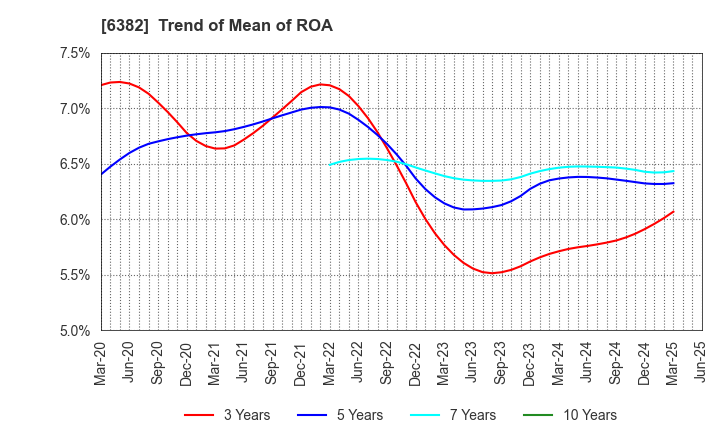 6382 TRINITY INDUSTRIAL CORPORATION: Trend of Mean of ROA