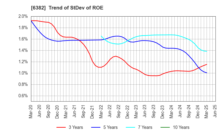 6382 TRINITY INDUSTRIAL CORPORATION: Trend of StDev of ROE