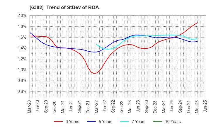 6382 TRINITY INDUSTRIAL CORPORATION: Trend of StDev of ROA