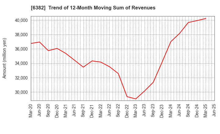 6382 TRINITY INDUSTRIAL CORPORATION: Trend of 12-Month Moving Sum of Revenues