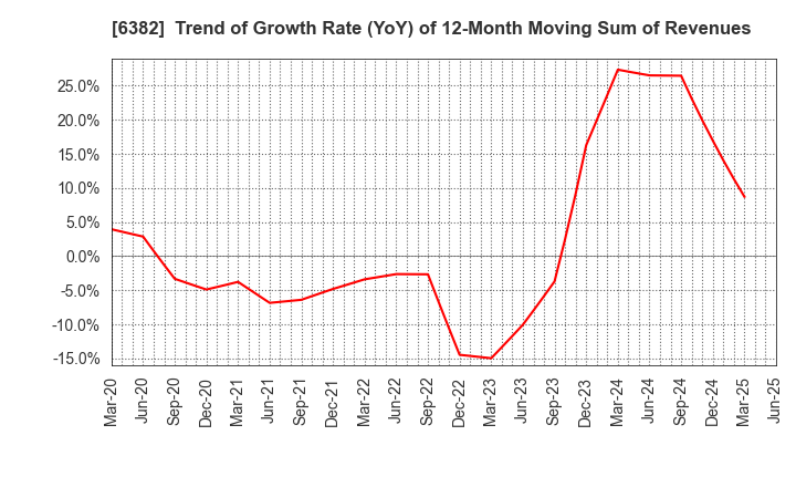 6382 TRINITY INDUSTRIAL CORPORATION: Trend of Growth Rate (YoY) of 12-Month Moving Sum of Revenues