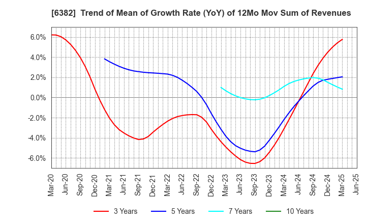 6382 TRINITY INDUSTRIAL CORPORATION: Trend of Mean of Growth Rate (YoY) of 12Mo Mov Sum of Revenues