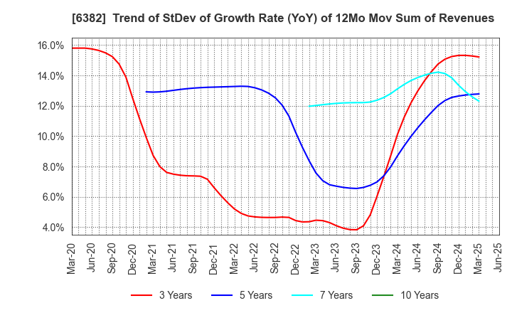 6382 TRINITY INDUSTRIAL CORPORATION: Trend of StDev of Growth Rate (YoY) of 12Mo Mov Sum of Revenues