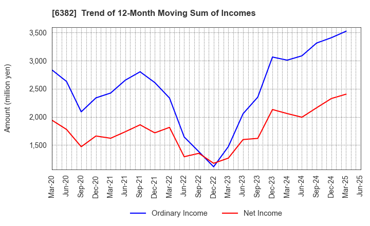 6382 TRINITY INDUSTRIAL CORPORATION: Trend of 12-Month Moving Sum of Incomes