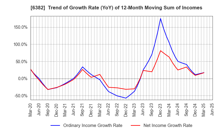 6382 TRINITY INDUSTRIAL CORPORATION: Trend of Growth Rate (YoY) of 12-Month Moving Sum of Incomes