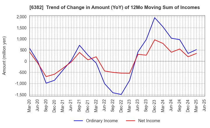 6382 TRINITY INDUSTRIAL CORPORATION: Trend of Change in Amount (YoY) of 12Mo Moving Sum of Incomes