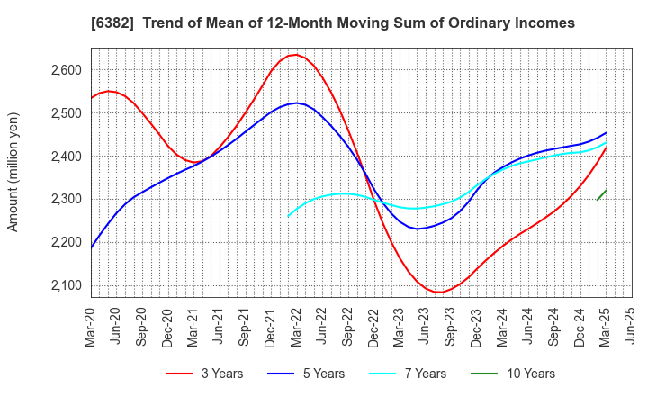 6382 TRINITY INDUSTRIAL CORPORATION: Trend of Mean of 12-Month Moving Sum of Ordinary Incomes