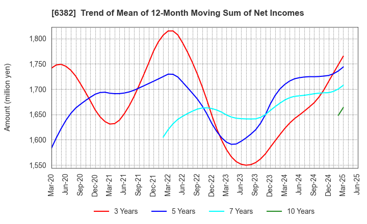 6382 TRINITY INDUSTRIAL CORPORATION: Trend of Mean of 12-Month Moving Sum of Net Incomes