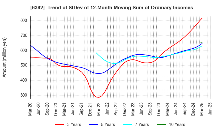 6382 TRINITY INDUSTRIAL CORPORATION: Trend of StDev of 12-Month Moving Sum of Ordinary Incomes