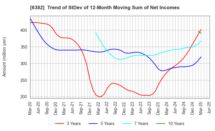 6382 TRINITY INDUSTRIAL CORPORATION: Trend of StDev of 12-Month Moving Sum of Net Incomes
