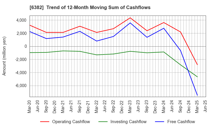 6382 TRINITY INDUSTRIAL CORPORATION: Trend of 12-Month Moving Sum of Cashflows