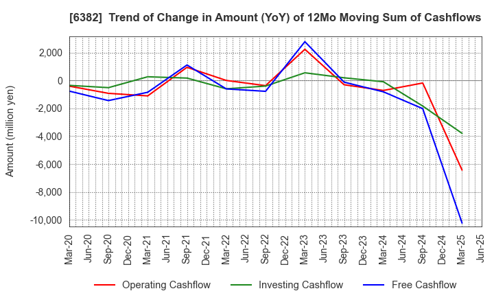 6382 TRINITY INDUSTRIAL CORPORATION: Trend of Change in Amount (YoY) of 12Mo Moving Sum of Cashflows