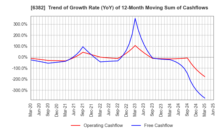 6382 TRINITY INDUSTRIAL CORPORATION: Trend of Growth Rate (YoY) of 12-Month Moving Sum of Cashflows