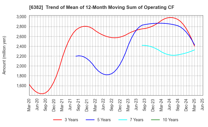 6382 TRINITY INDUSTRIAL CORPORATION: Trend of Mean of 12-Month Moving Sum of Operating CF