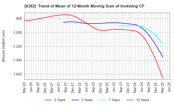 6382 TRINITY INDUSTRIAL CORPORATION: Trend of Mean of 12-Month Moving Sum of Investing CF