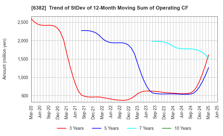 6382 TRINITY INDUSTRIAL CORPORATION: Trend of StDev of 12-Month Moving Sum of Operating CF