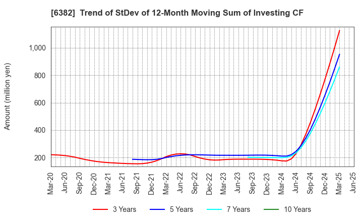 6382 TRINITY INDUSTRIAL CORPORATION: Trend of StDev of 12-Month Moving Sum of Investing CF