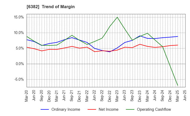 6382 TRINITY INDUSTRIAL CORPORATION: Trend of Margin