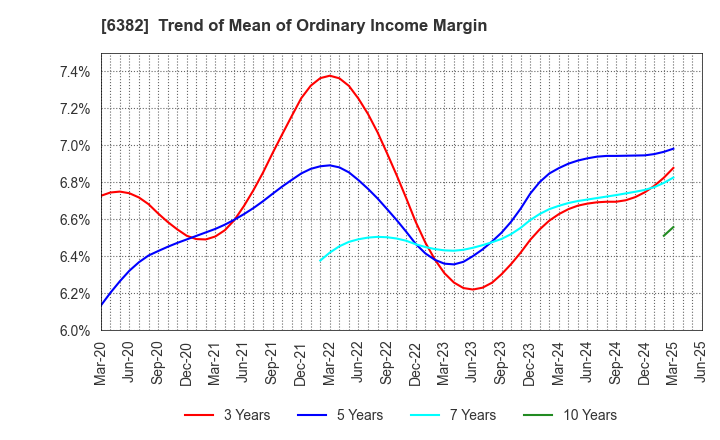 6382 TRINITY INDUSTRIAL CORPORATION: Trend of Mean of Ordinary Income Margin