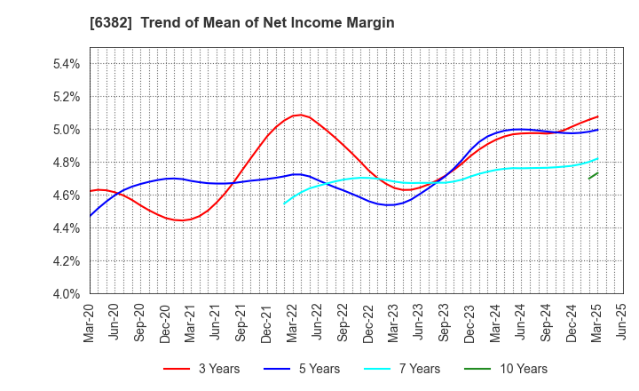 6382 TRINITY INDUSTRIAL CORPORATION: Trend of Mean of Net Income Margin