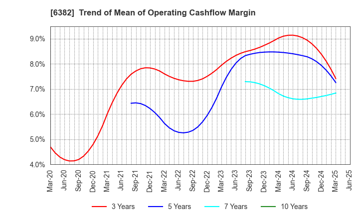 6382 TRINITY INDUSTRIAL CORPORATION: Trend of Mean of Operating Cashflow Margin
