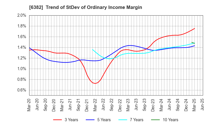 6382 TRINITY INDUSTRIAL CORPORATION: Trend of StDev of Ordinary Income Margin