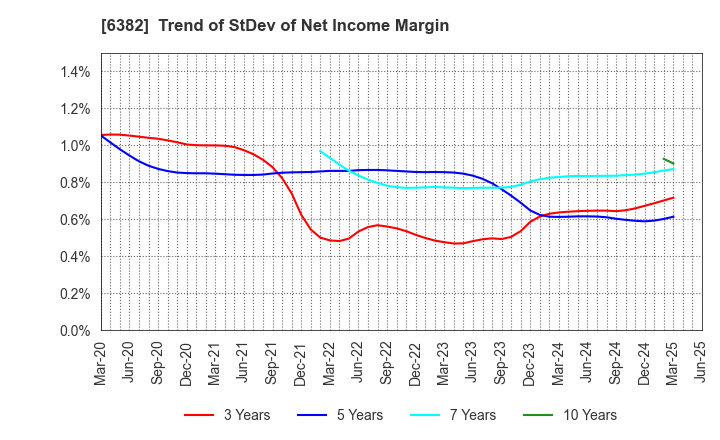 6382 TRINITY INDUSTRIAL CORPORATION: Trend of StDev of Net Income Margin