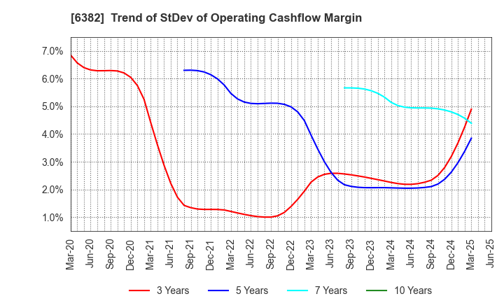 6382 TRINITY INDUSTRIAL CORPORATION: Trend of StDev of Operating Cashflow Margin